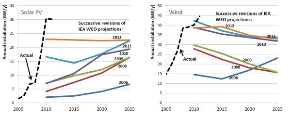 wind and solar current projections
