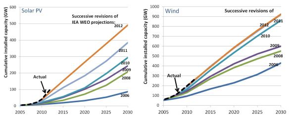 wind and solar past projections