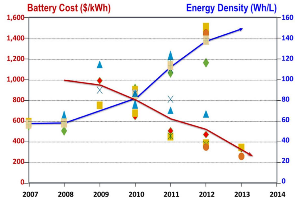 battery-cost-and-density.jpg